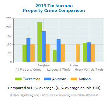 Tuckerman Property Crime vs. State and National Comparison