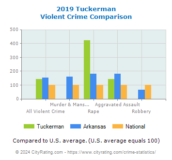 Tuckerman Violent Crime vs. State and National Comparison