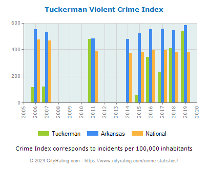 Tuckerman Violent Crime vs. State and National Per Capita
