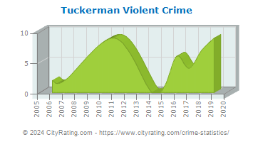 Tuckerman Violent Crime