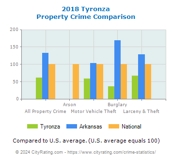 Tyronza Property Crime vs. State and National Comparison