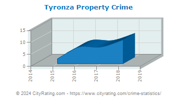 Tyronza Property Crime
