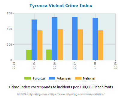 Tyronza Violent Crime vs. State and National Per Capita