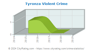 Tyronza Violent Crime