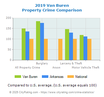 Van Buren Property Crime vs. State and National Comparison