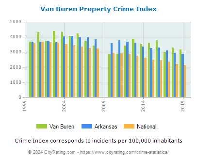 Van Buren Property Crime vs. State and National Per Capita