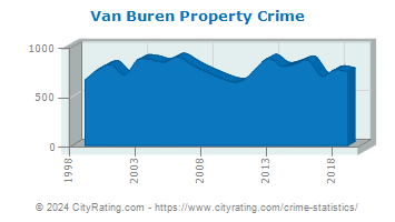Van Buren Property Crime