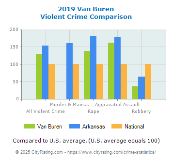 Van Buren Violent Crime vs. State and National Comparison