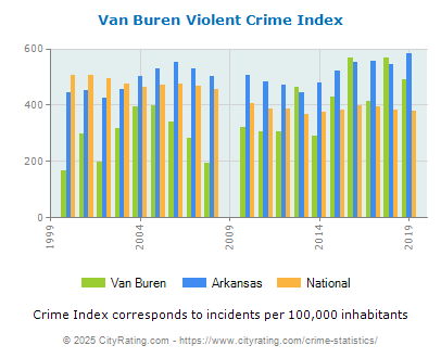 Van Buren Violent Crime vs. State and National Per Capita