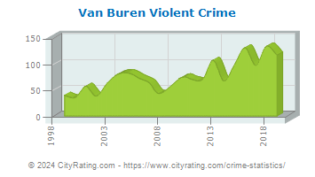 Van Buren Violent Crime