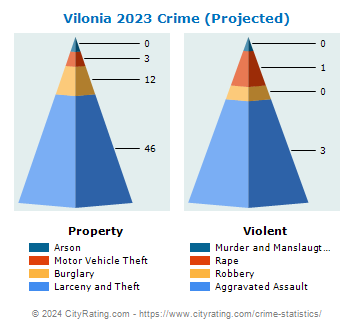 Vilonia Crime 2023