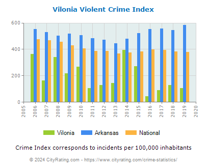 Vilonia Violent Crime vs. State and National Per Capita