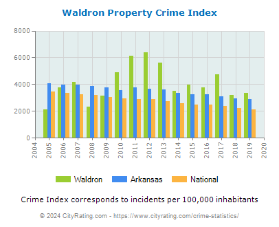 Waldron Property Crime vs. State and National Per Capita