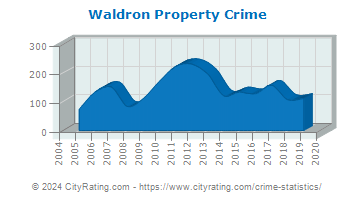 Waldron Property Crime