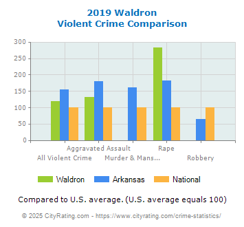 Waldron Violent Crime vs. State and National Comparison