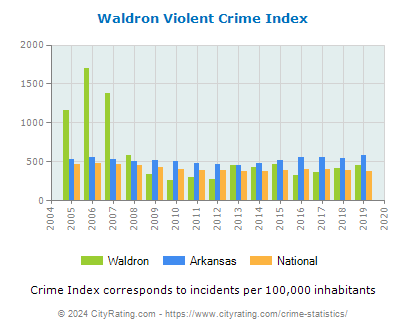 Waldron Violent Crime vs. State and National Per Capita