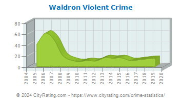 Waldron Violent Crime