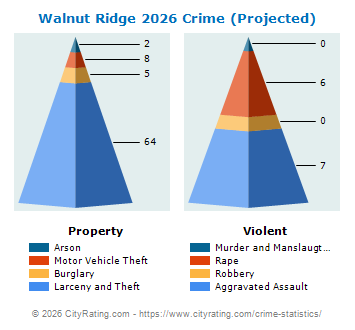Walnut Ridge Crime 2026