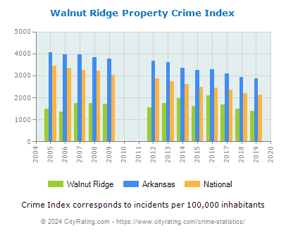 Walnut Ridge Property Crime vs. State and National Per Capita