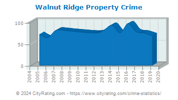 Walnut Ridge Property Crime