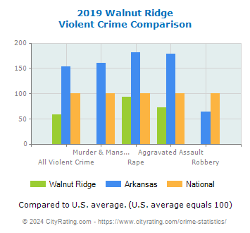 Walnut Ridge Violent Crime vs. State and National Comparison