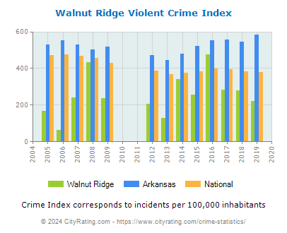 Walnut Ridge Violent Crime vs. State and National Per Capita