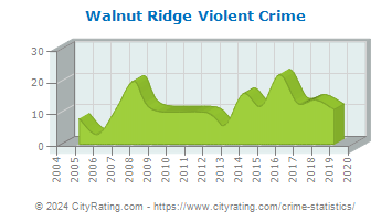 Walnut Ridge Violent Crime