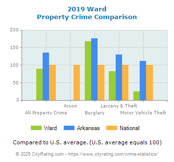 Ward Property Crime vs. State and National Comparison