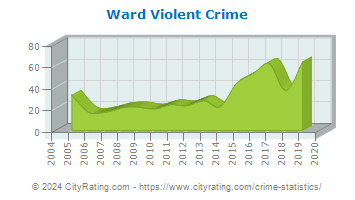 Ward Violent Crime