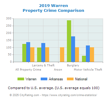 Warren Property Crime vs. State and National Comparison