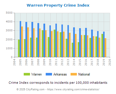 Warren Property Crime vs. State and National Per Capita