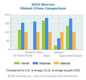 Warren Violent Crime vs. State and National Comparison
