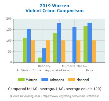 Warren Violent Crime vs. State and National Comparison