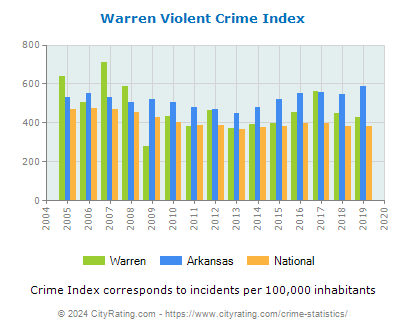 Warren Violent Crime vs. State and National Per Capita