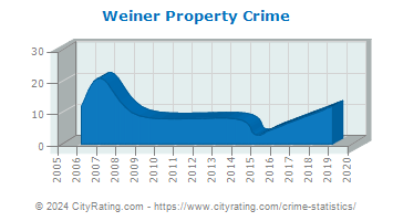 Weiner Property Crime