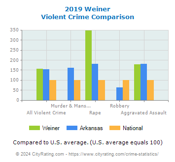 Weiner Violent Crime vs. State and National Comparison
