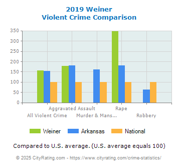 Weiner Violent Crime vs. State and National Comparison