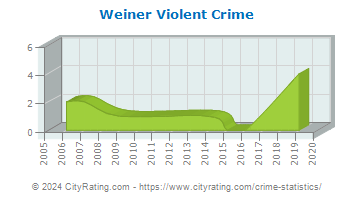 Weiner Violent Crime