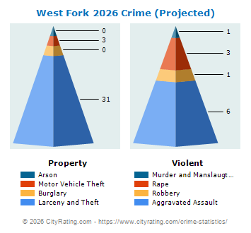 West Fork Crime 2026