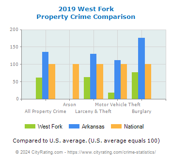 West Fork Property Crime vs. State and National Comparison