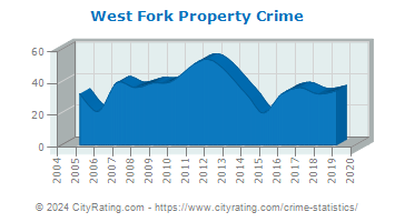 West Fork Property Crime