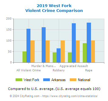 West Fork Violent Crime vs. State and National Comparison