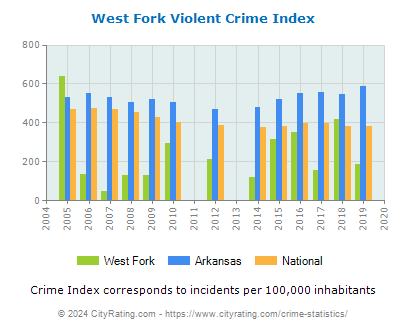 West Fork Violent Crime vs. State and National Per Capita