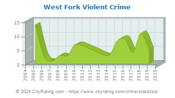 West Fork Violent Crime
