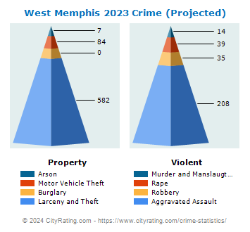 West Memphis Crime 2023