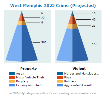 West Memphis Crime 2025