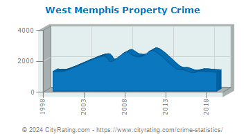 West Memphis Property Crime
