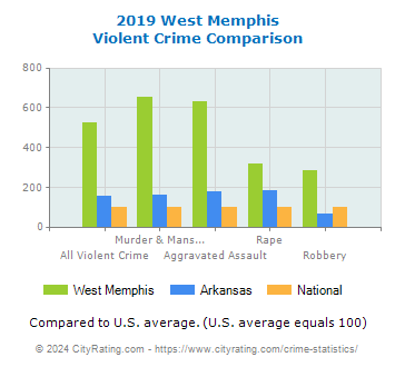 West Memphis Violent Crime vs. State and National Comparison