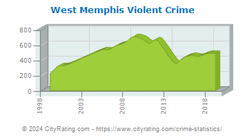 West Memphis Violent Crime