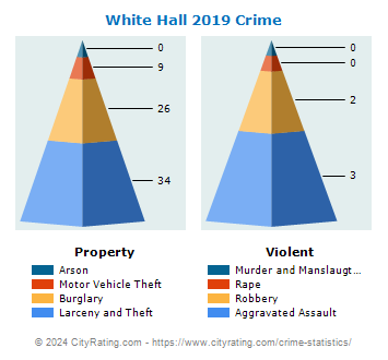 White Hall Crime 2019